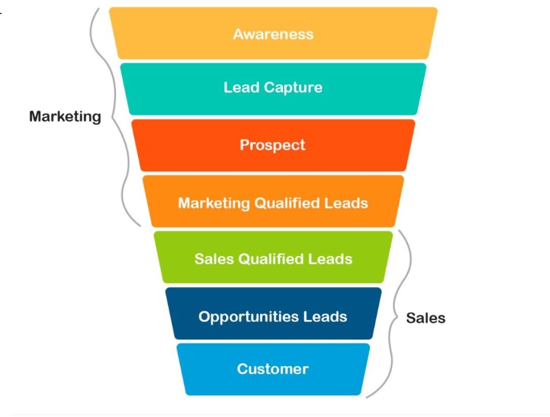 Sales forecast accuracy