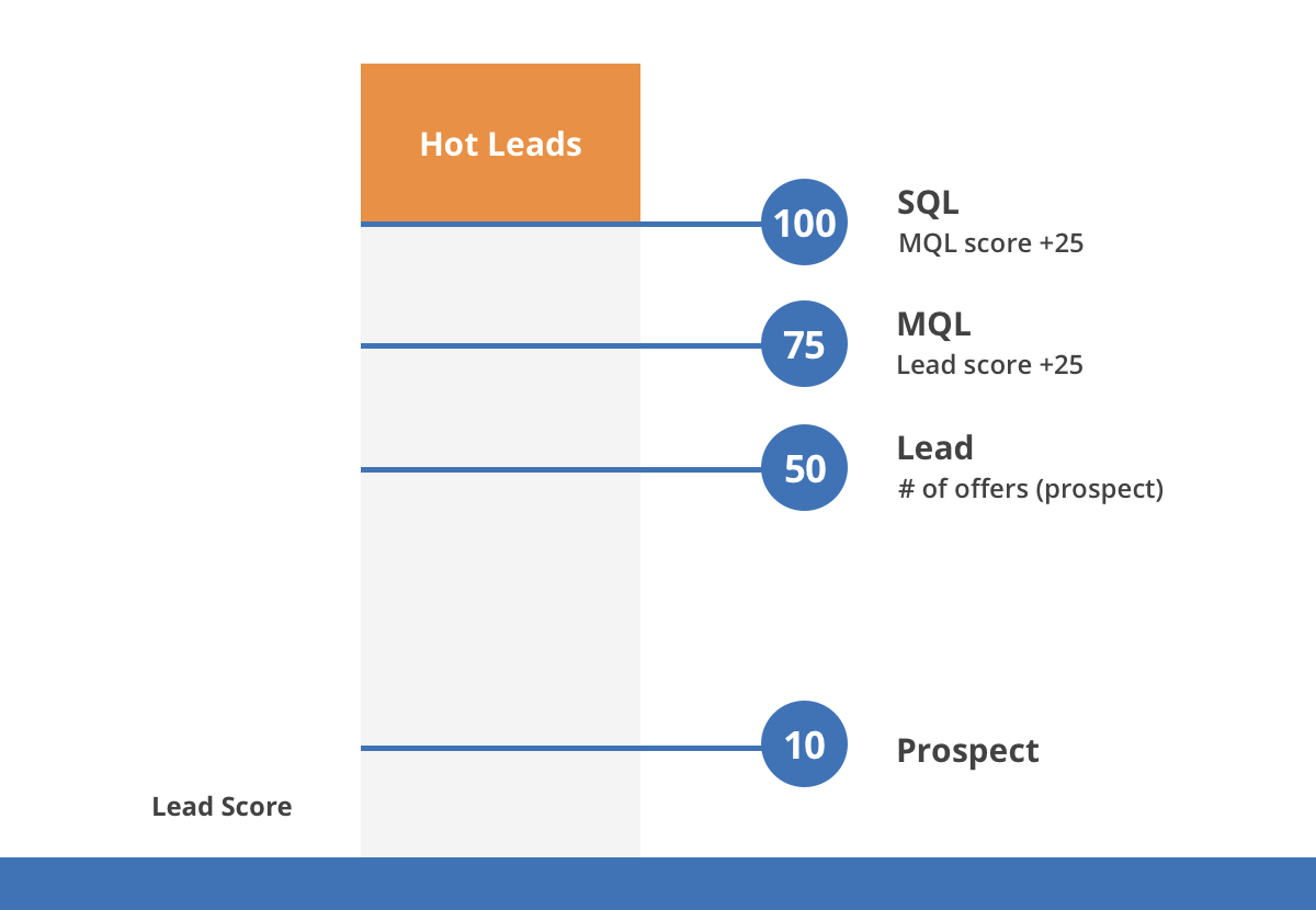 Lead scoring models for better MQLs - 4 ways to score From MQLs to PQLs: Modern Lead Scoring in 2025 CRM Stacks