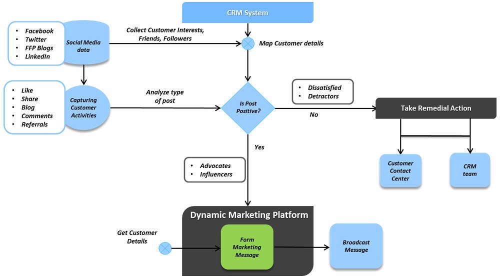 CRM solutions that support mobile workforce in the USA