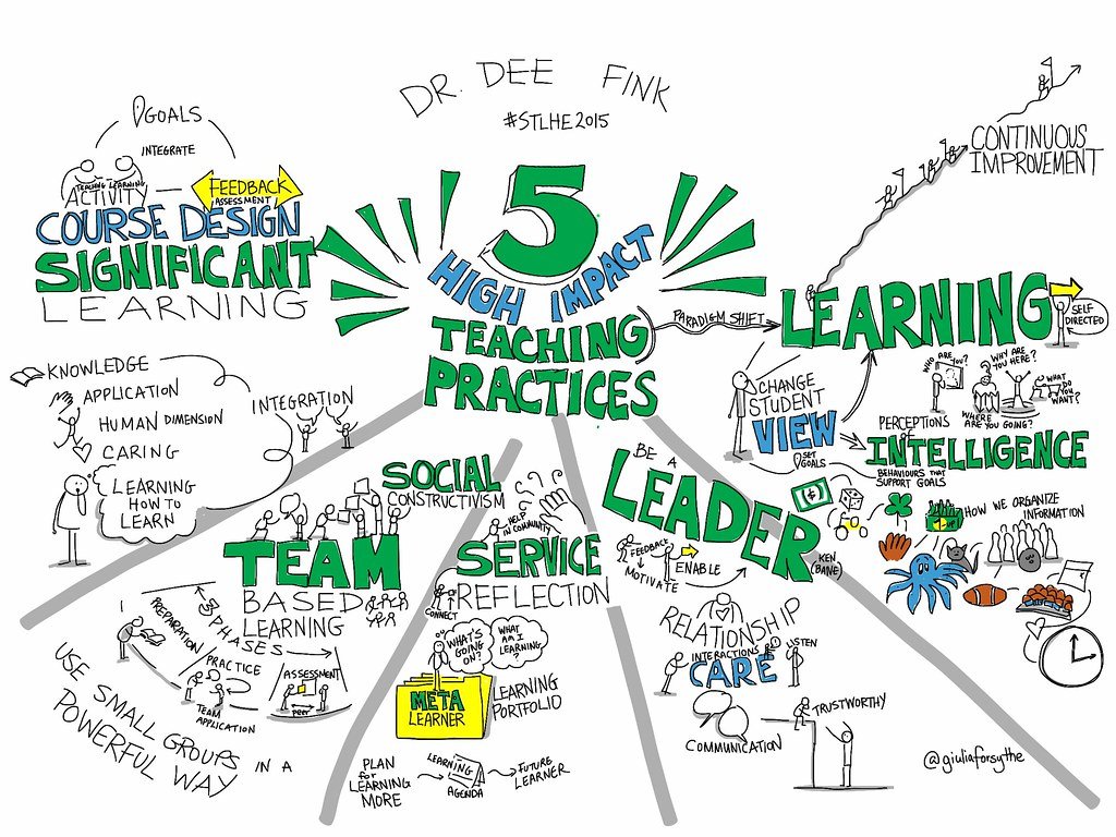 5 High Impact Teaching Practices, #STLHE2015 keynote by @D… | Flickr Impact of CRM analytics on sales performance in the USA
