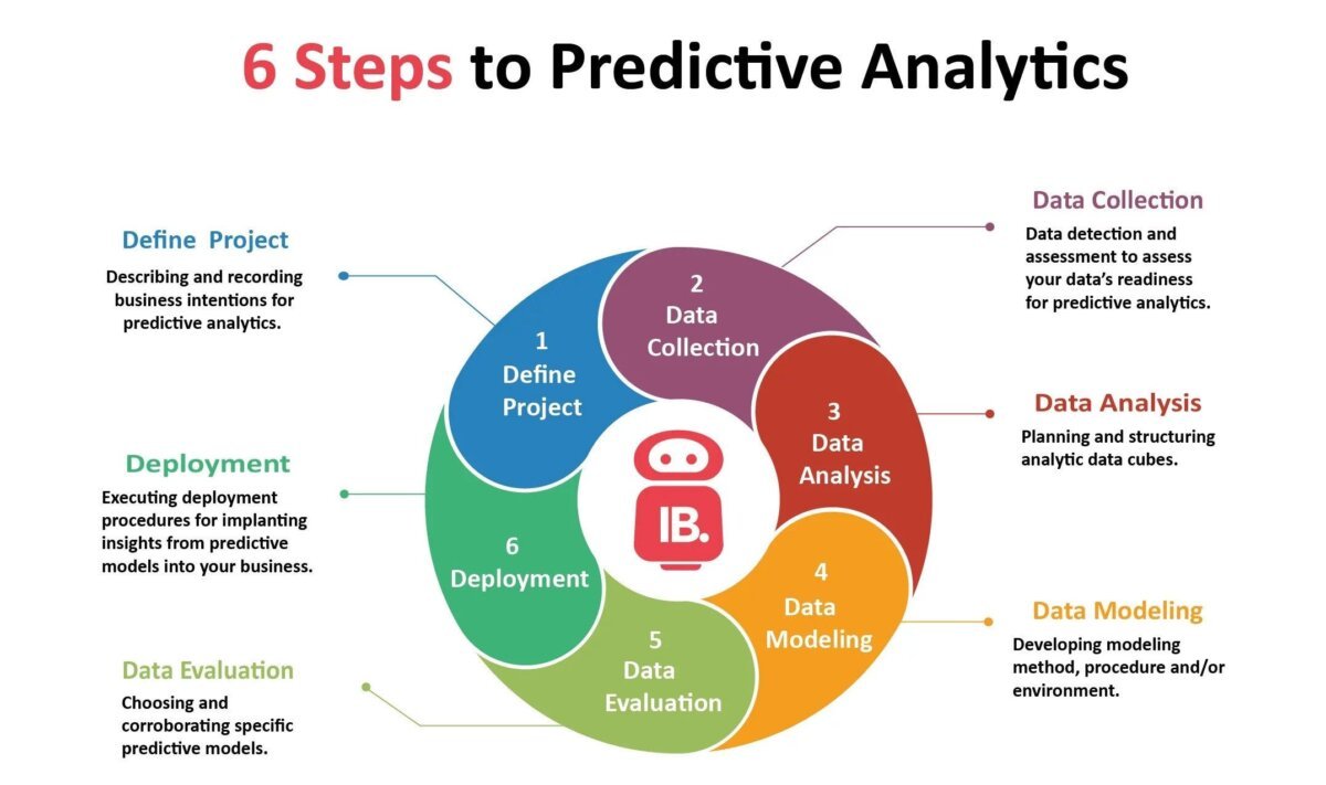 Sales Forecasting Predictive Sales Forecasting in CRM: Boost Accuracy with AI