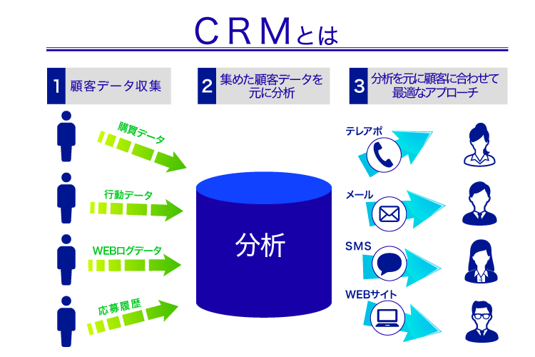 CRMとは?基本知識やメリット、便利なツール、成功事例を紹介 CRM Segmentation Techniques to Increase Conversion