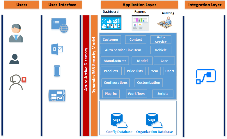 Dynamics Crm Blockchain in CRM: Secure Customer Data Movement
