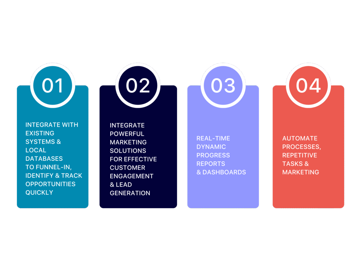 Developing a CRM strategy | PPT Aligning CRM Use with Go‑to‑Market Strategy