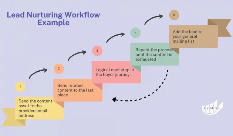 Game-Changing Guide to Mastering Lead Nurturing Workflows How to Automate Follow-Ups and Lead Nurturing with CRM