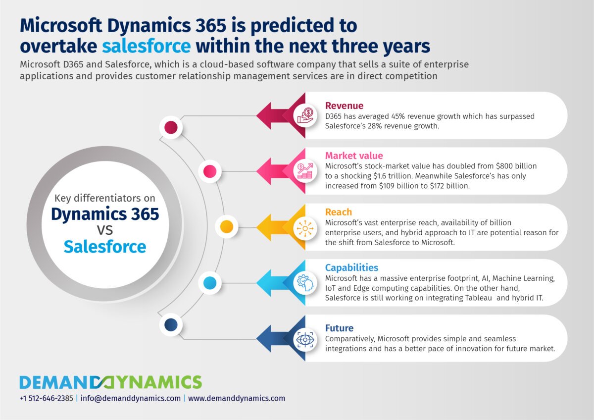 Microsoft dynamics 365 crm service - headserre Dynamics 365 vs Salesforce: Enterprise CRM Comparison