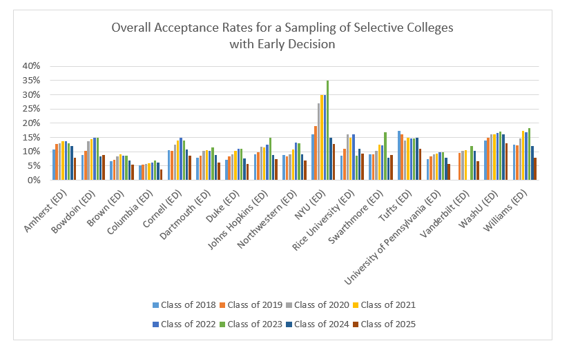Regular Admissions Trends for the Class of 2025 - Collegiate Gateway CRM for Education 2025: Admissions Pipelines and Student Success Journeys