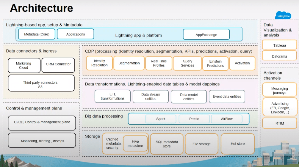 From CRM to CDP to Data Cloud: Architecture Patterns for 2025