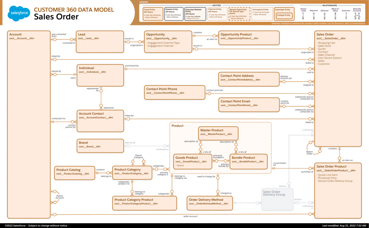 From CRM to CDP to Data Cloud: Architecture Patterns for 2025
