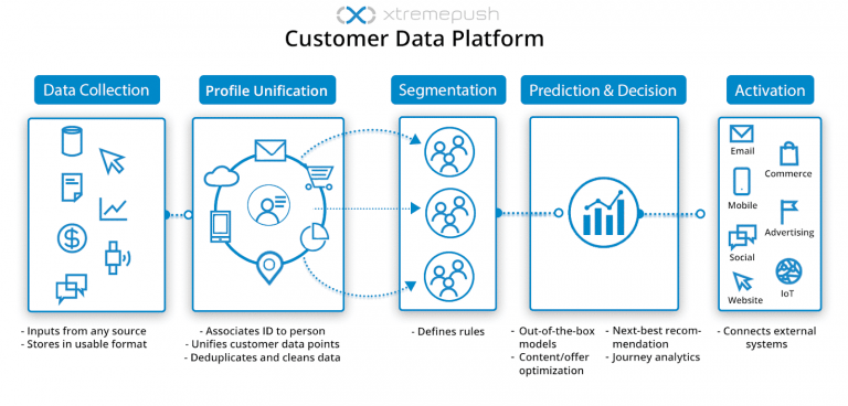 CDP vs CRM in 2025: Do You Need Both or One Unified Platform?