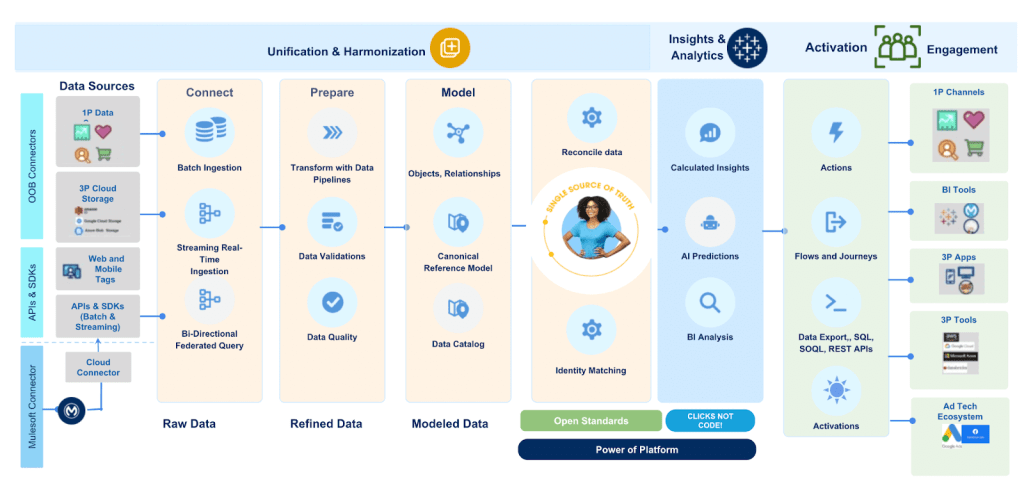 Salesforce Data Cloud vs a Stand-Alone CDP in 2025: What’s Cheaper, What’s Better