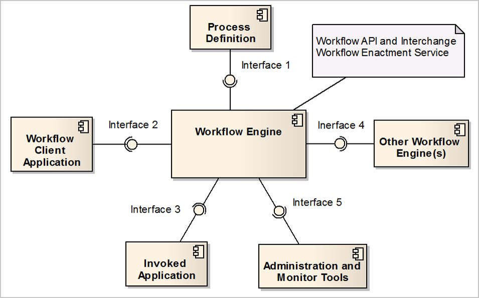 WFMC Workflow Reference Model 摘要 Workflow Automation Best Practices in CRM