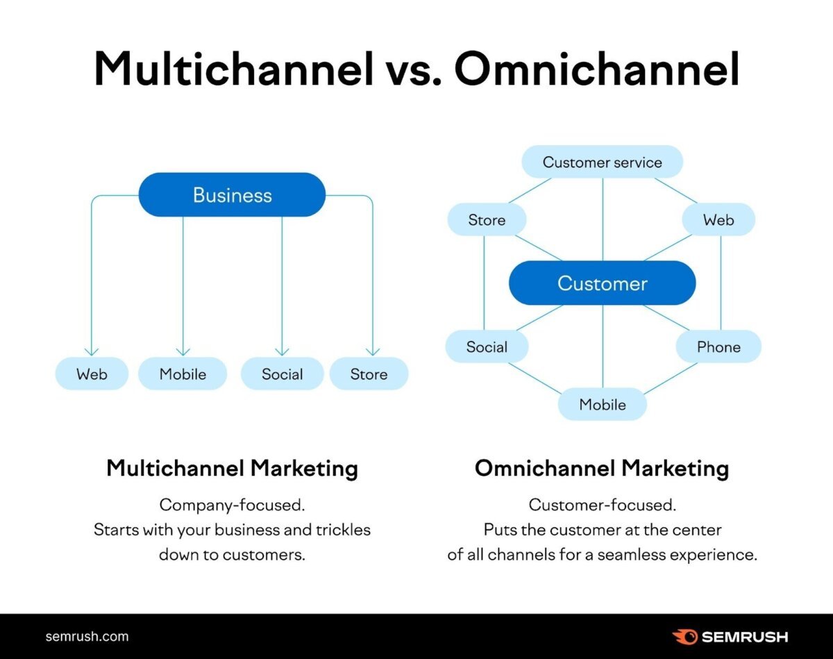 Understanding Omnichannel Marketing Omnichannel CRM: Integrating Email, Social & Voice