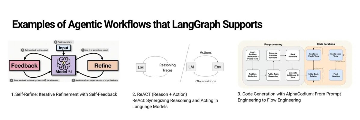 Decode How to Build Agentic Applications using LangGraph Agentic CRM: How AI Agents Change Sales Workflows