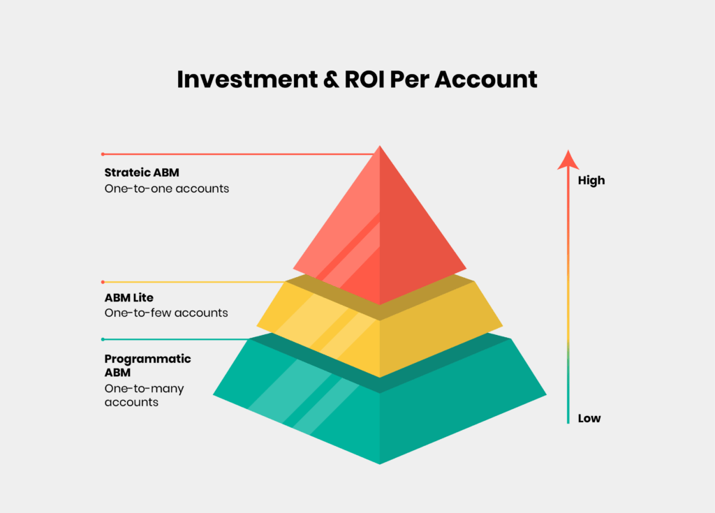 How to Leverage CRM for Account-Based Marketing: Strategies for Growth ... Role of CRM in Account-Based Marketing (ABM) Success