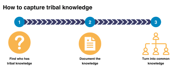 General Knowledge 2025 - Lina Violet From CRM Notes to Knowledge Base: How to Capture Tribal Sales Knowledge (2025)