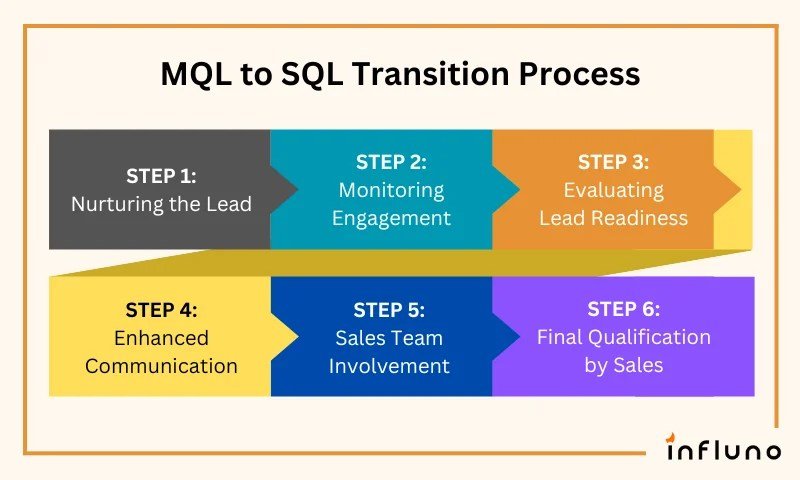 Lead Scoring Models: From MQL to PQL