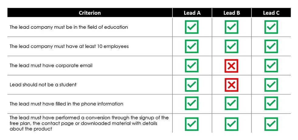 Lead Scoring Models: From MQL to PQL