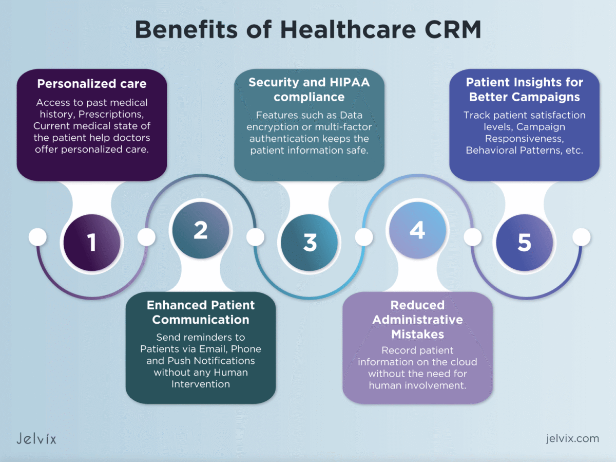 Healthcare CRM system: benefits, features, development guide Implementing CRM in Regulated Industries (Finance, Health)