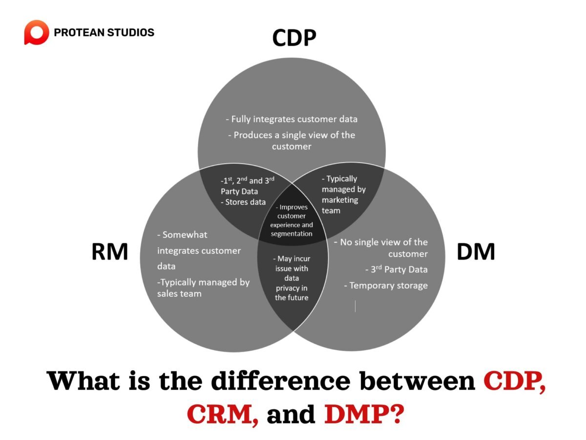 CDP vs. CRM vs. DMP: What's the difference? | Protean Studios CDP vs CRM in 2025: What’s the Difference?